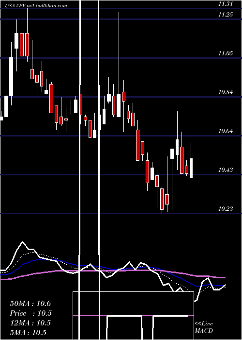  Daily chart InvescoPennsylvania