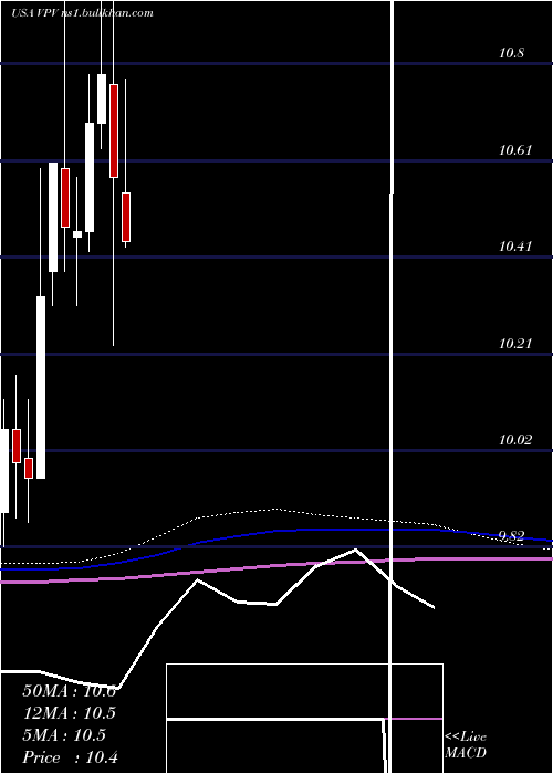  monthly chart InvescoPennsylvania