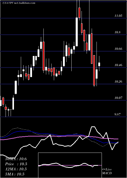  weekly chart InvescoPennsylvania