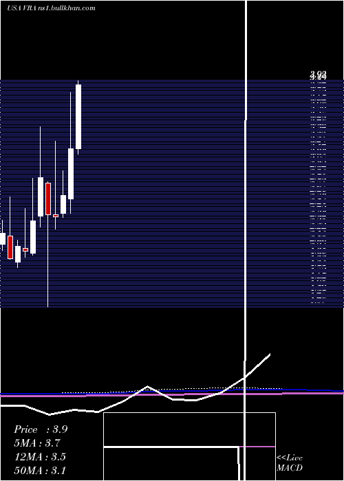 monthly chart VeraBradley