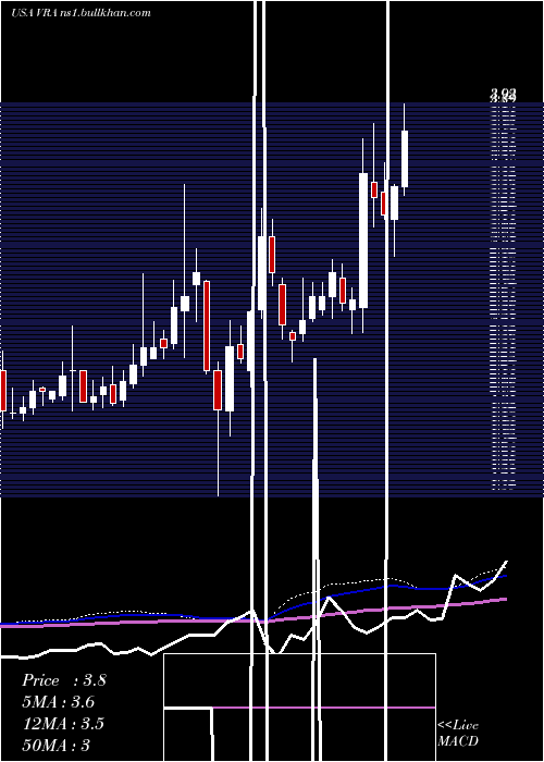  weekly chart VeraBradley