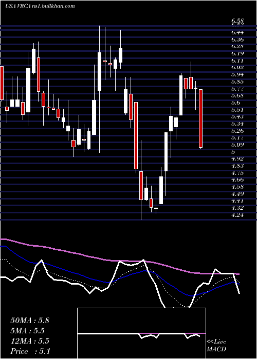  Daily chart VerricaPharmaceuticals