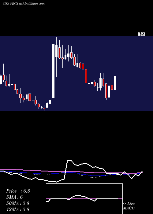  weekly chart VerricaPharmaceuticals