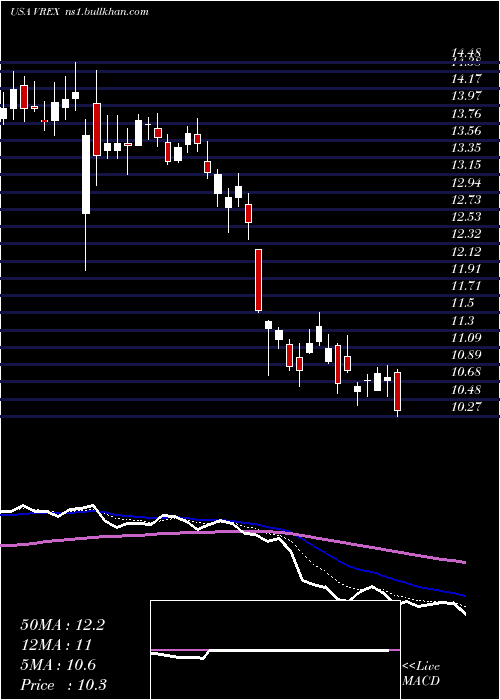  Daily chart VarexImaging