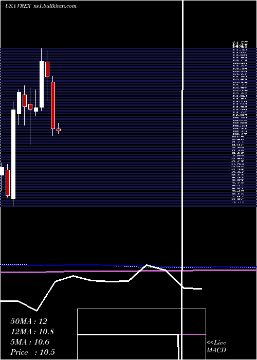  monthly chart VarexImaging