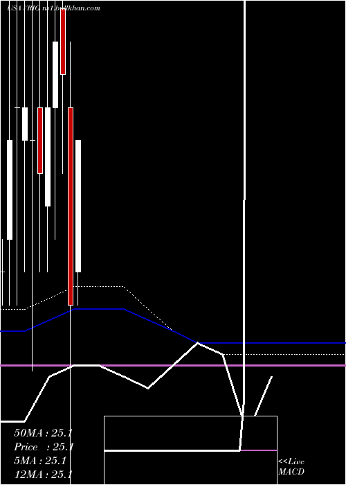  monthly chart InvescoVariable