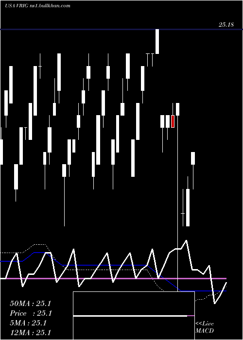  weekly chart InvescoVariable
