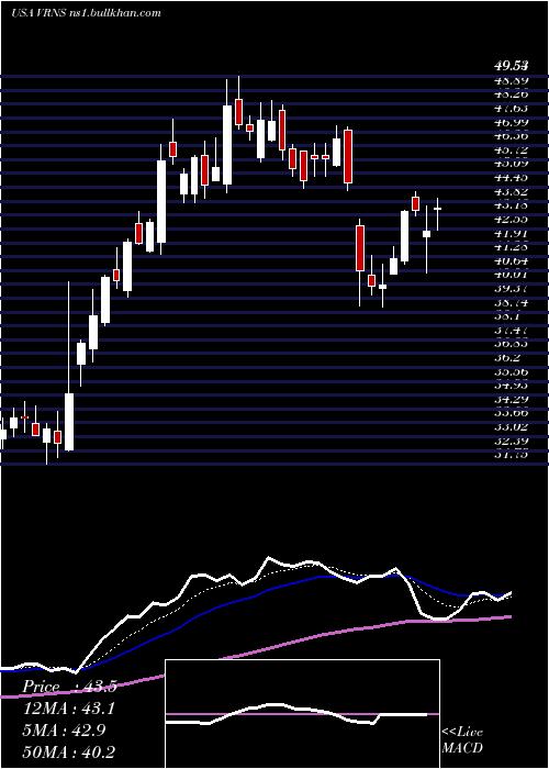  Daily chart VaronisSystems