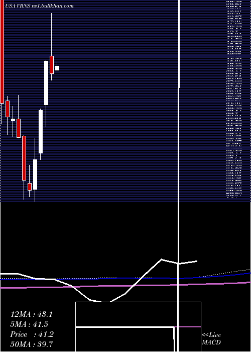  monthly chart VaronisSystems