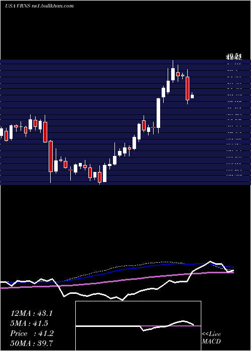  weekly chart VaronisSystems