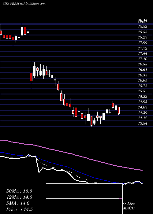  Daily chart VerraMobility