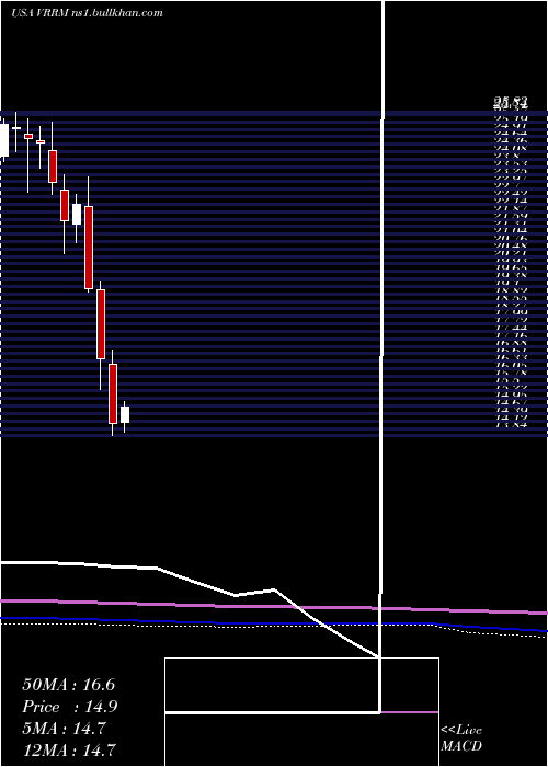  monthly chart VerraMobility