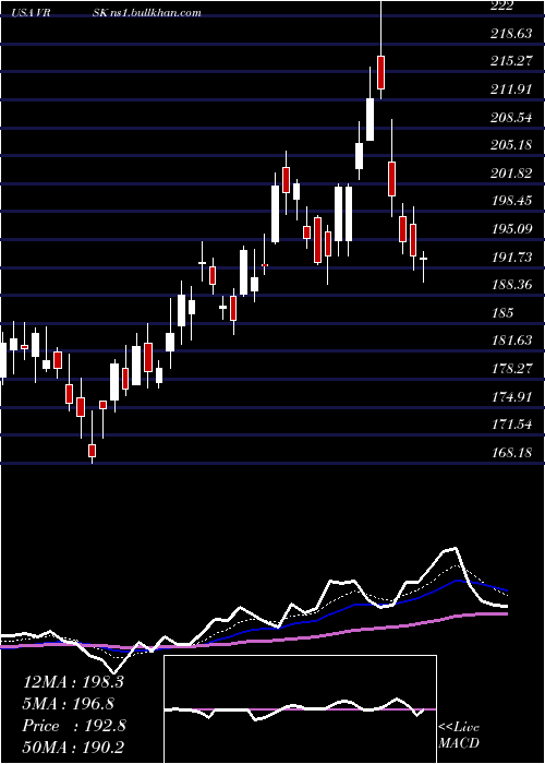  Daily chart VeriskAnalytics
