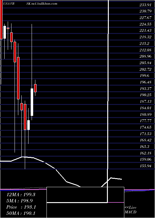  monthly chart VeriskAnalytics