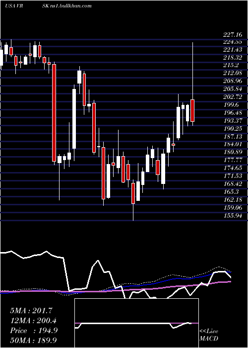 weekly chart VeriskAnalytics