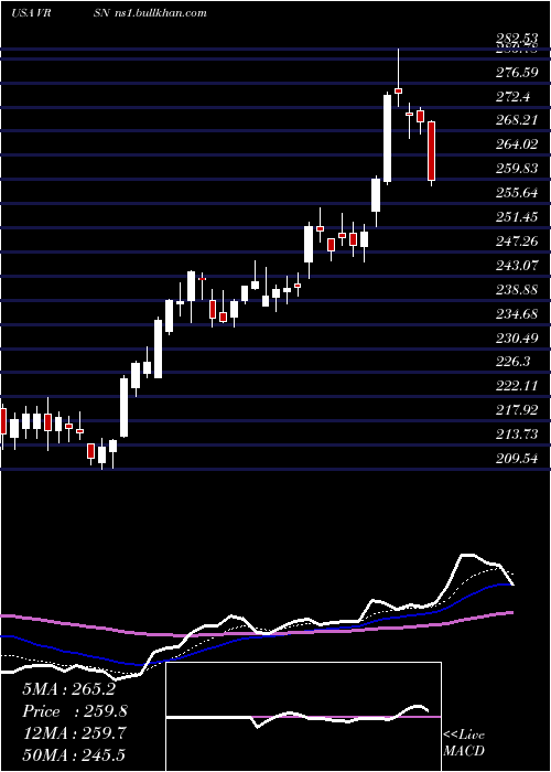  Daily chart VerisignInc