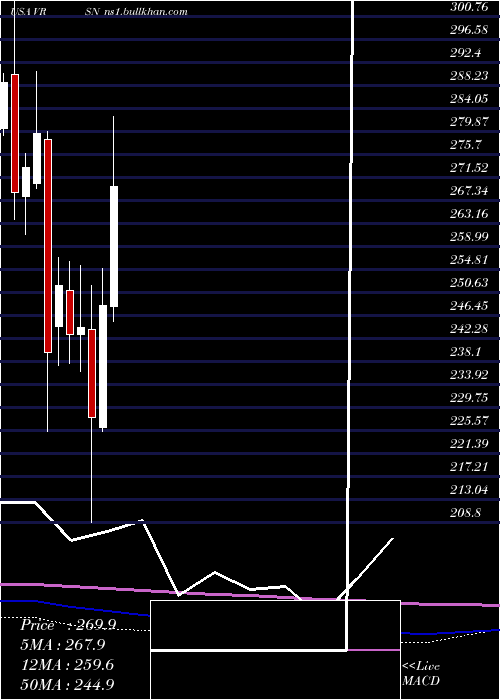  monthly chart VerisignInc