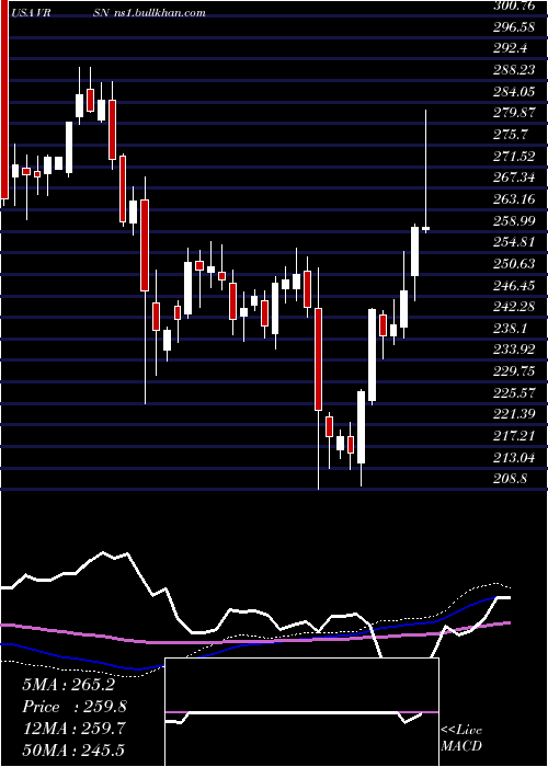  weekly chart VerisignInc