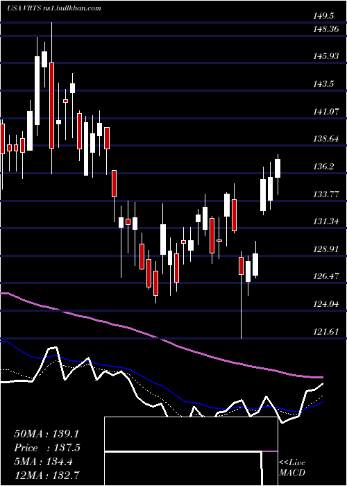  Daily chart VirtusInvestment