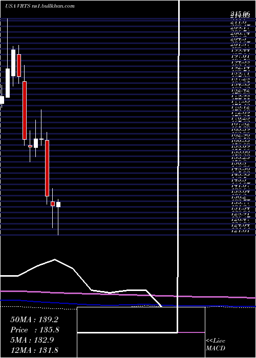  monthly chart VirtusInvestment