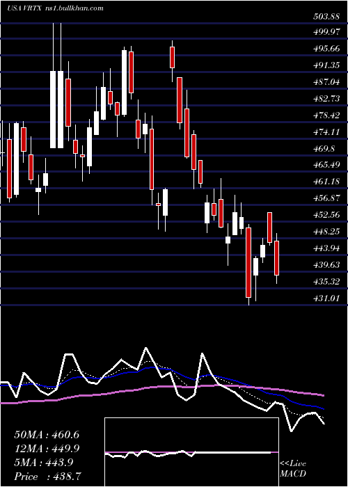  Daily chart VertexPharmaceuticals