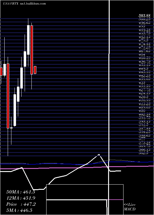  monthly chart VertexPharmaceuticals