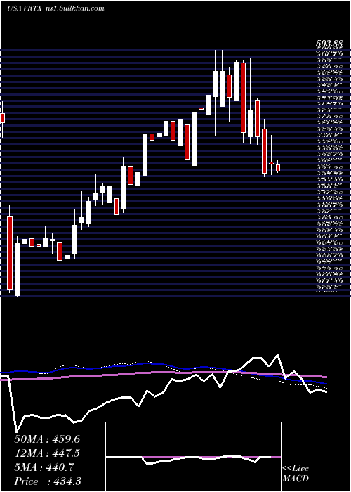  weekly chart VertexPharmaceuticals