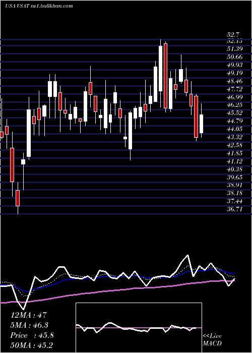  Daily chart ViasatInc