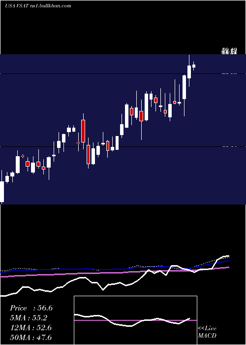  weekly chart ViasatInc