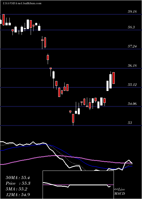  Daily chart VictorysharesDividend