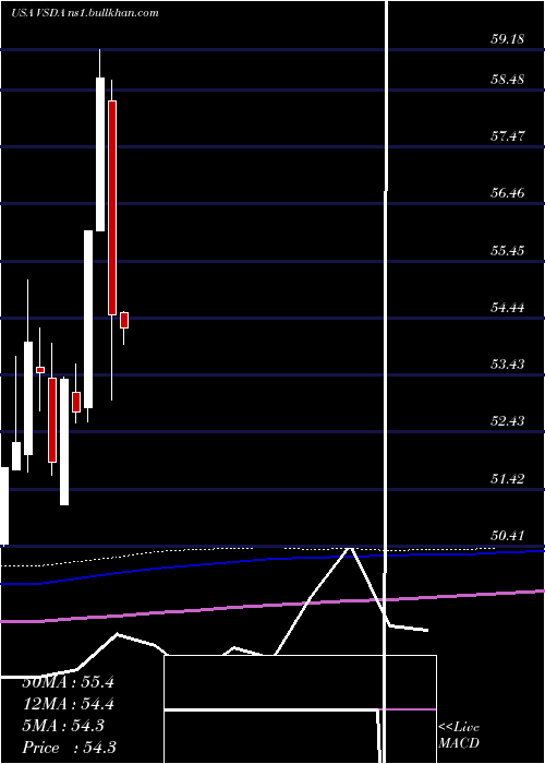  monthly chart VictorysharesDividend