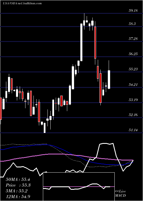  weekly chart VictorysharesDividend