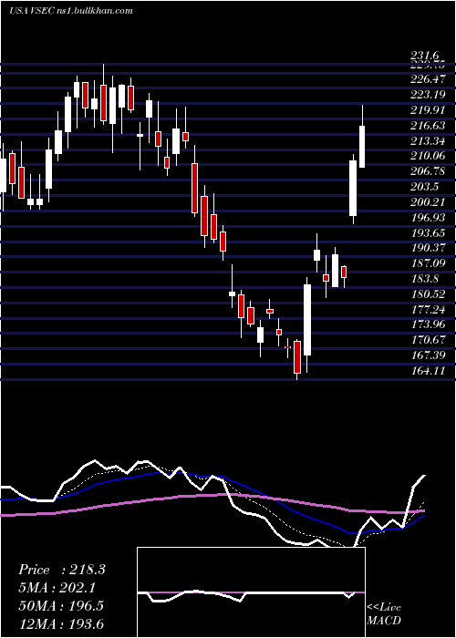  Daily chart VseCorporation