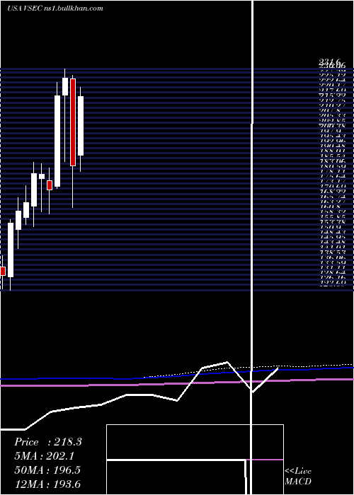  monthly chart VseCorporation