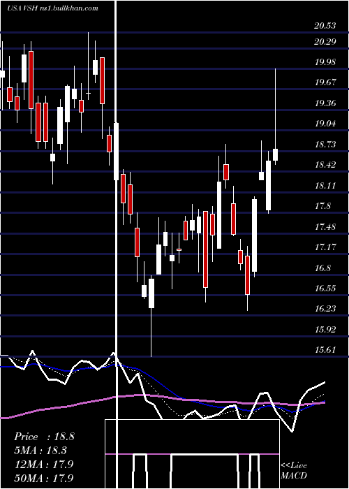  Daily chart VishayIntertechnology