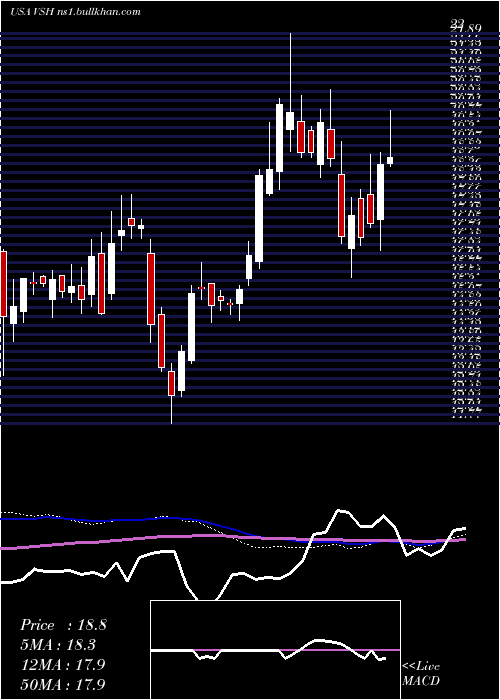  weekly chart VishayIntertechnology