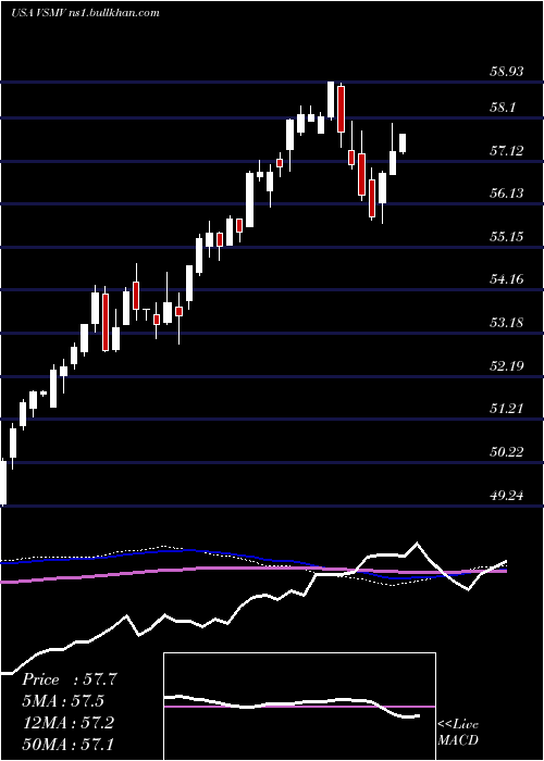  weekly chart VictorysharesUs