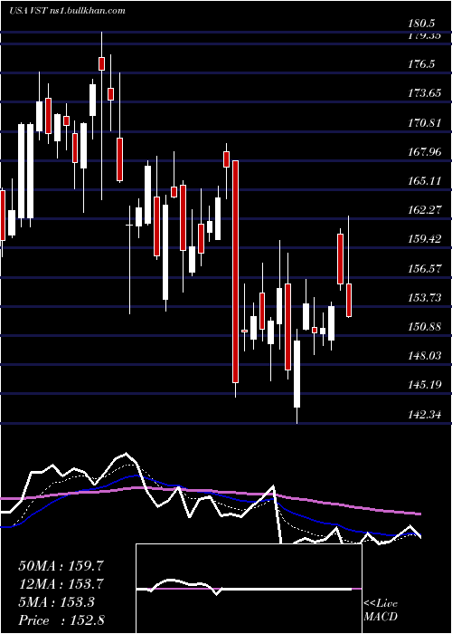  Daily chart VistraEnergy