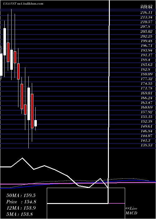  monthly chart VistraEnergy
