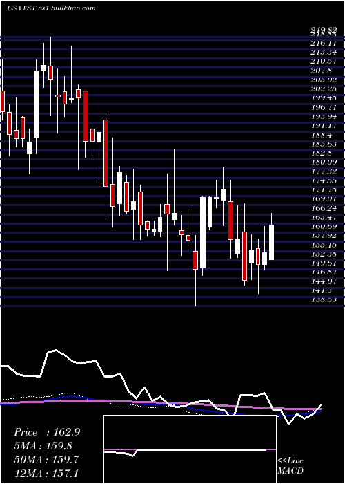  weekly chart VistraEnergy