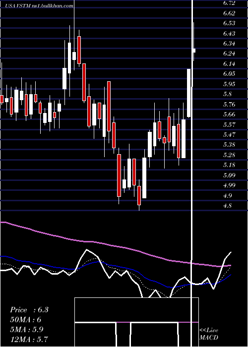  Daily chart VerastemInc
