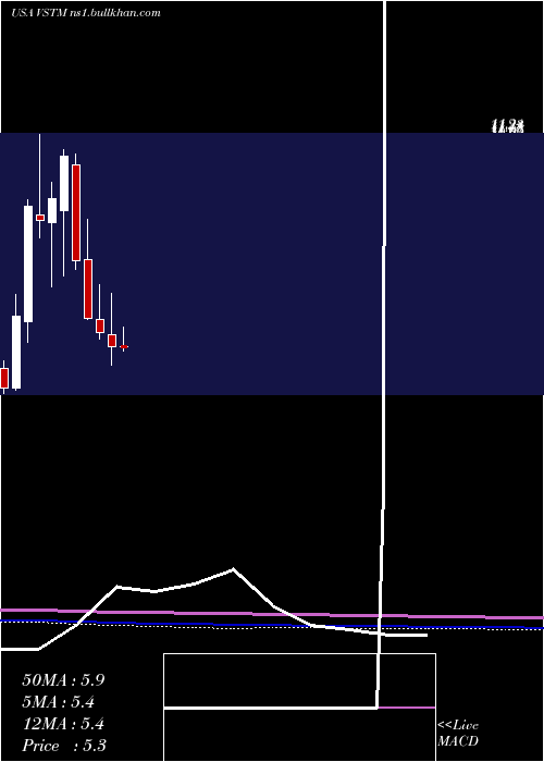  monthly chart VerastemInc