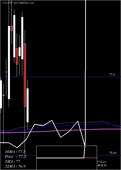  monthly chart VanguardTotal