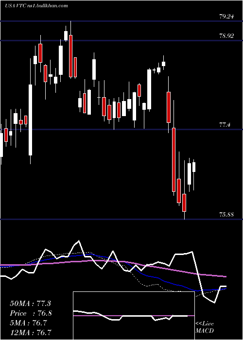  weekly chart VanguardTotal