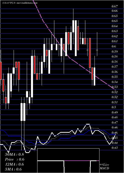  Daily chart VistagenTherapeutics