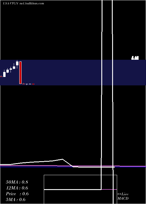  monthly chart VistagenTherapeutics