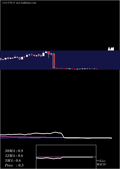  weekly chart VistagenTherapeutics