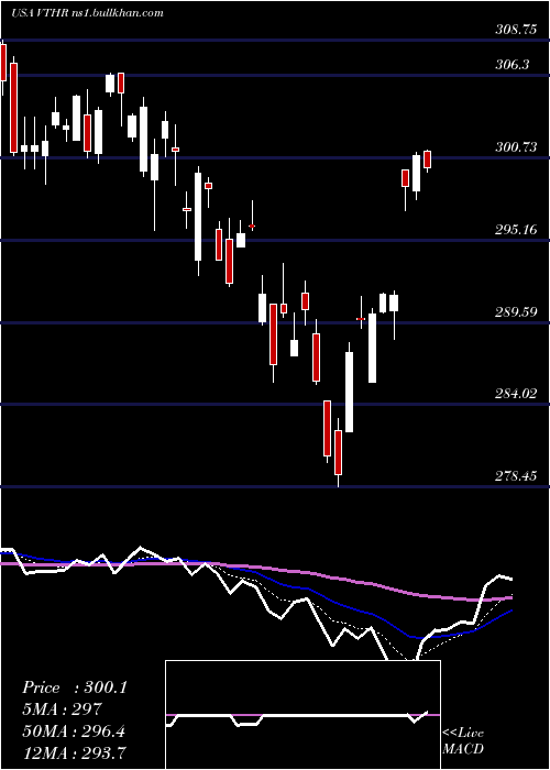  Daily chart VanguardRussell