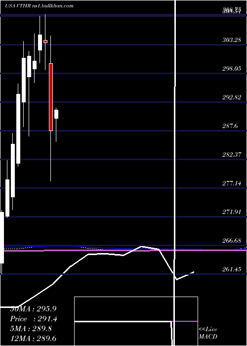  monthly chart VanguardRussell
