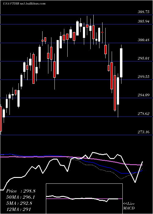  weekly chart VanguardRussell